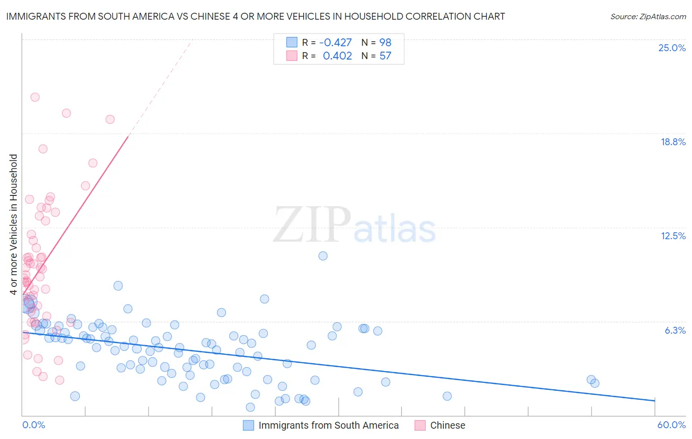 Immigrants from South America vs Chinese 4 or more Vehicles in Household