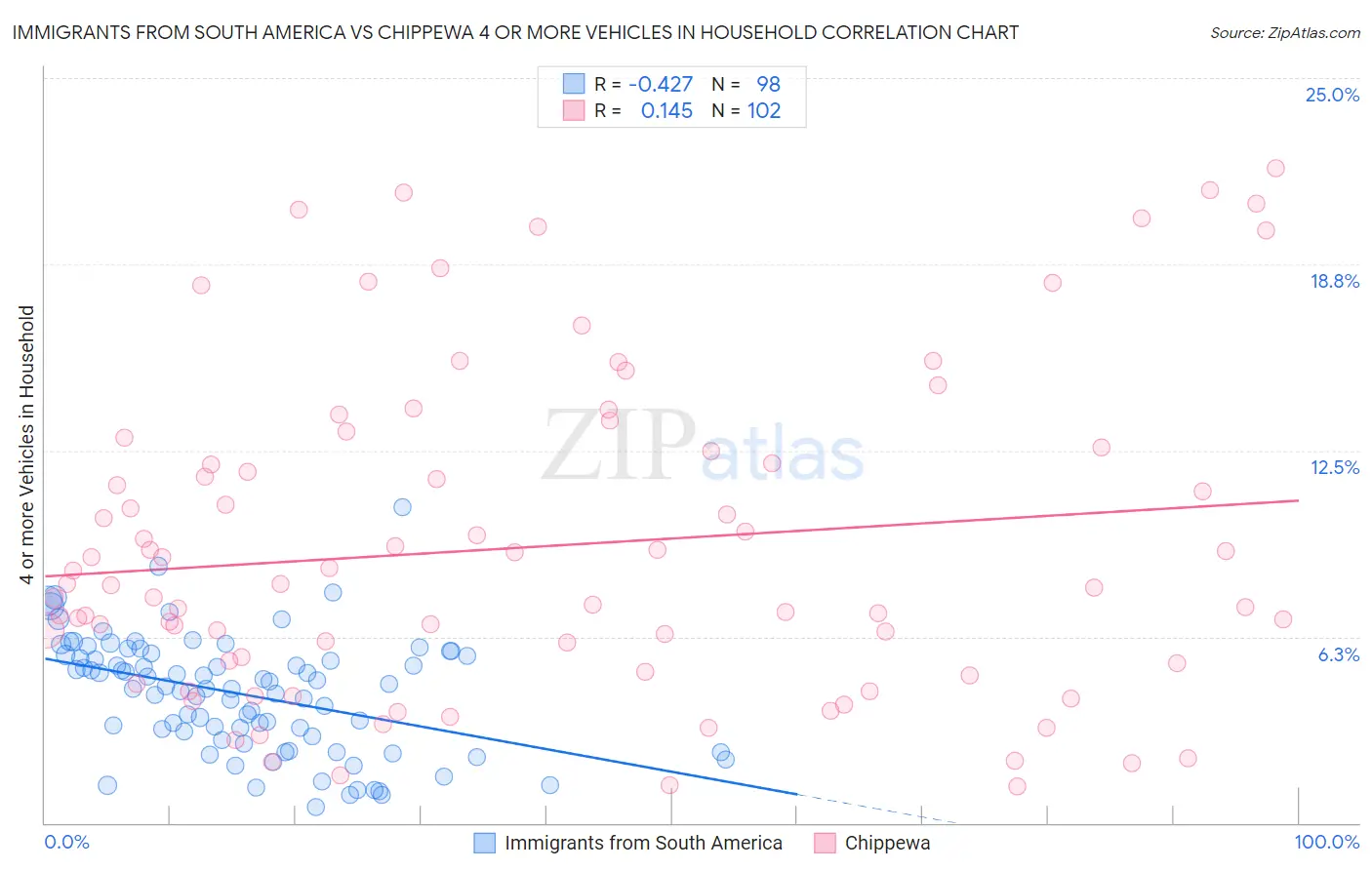 Immigrants from South America vs Chippewa 4 or more Vehicles in Household