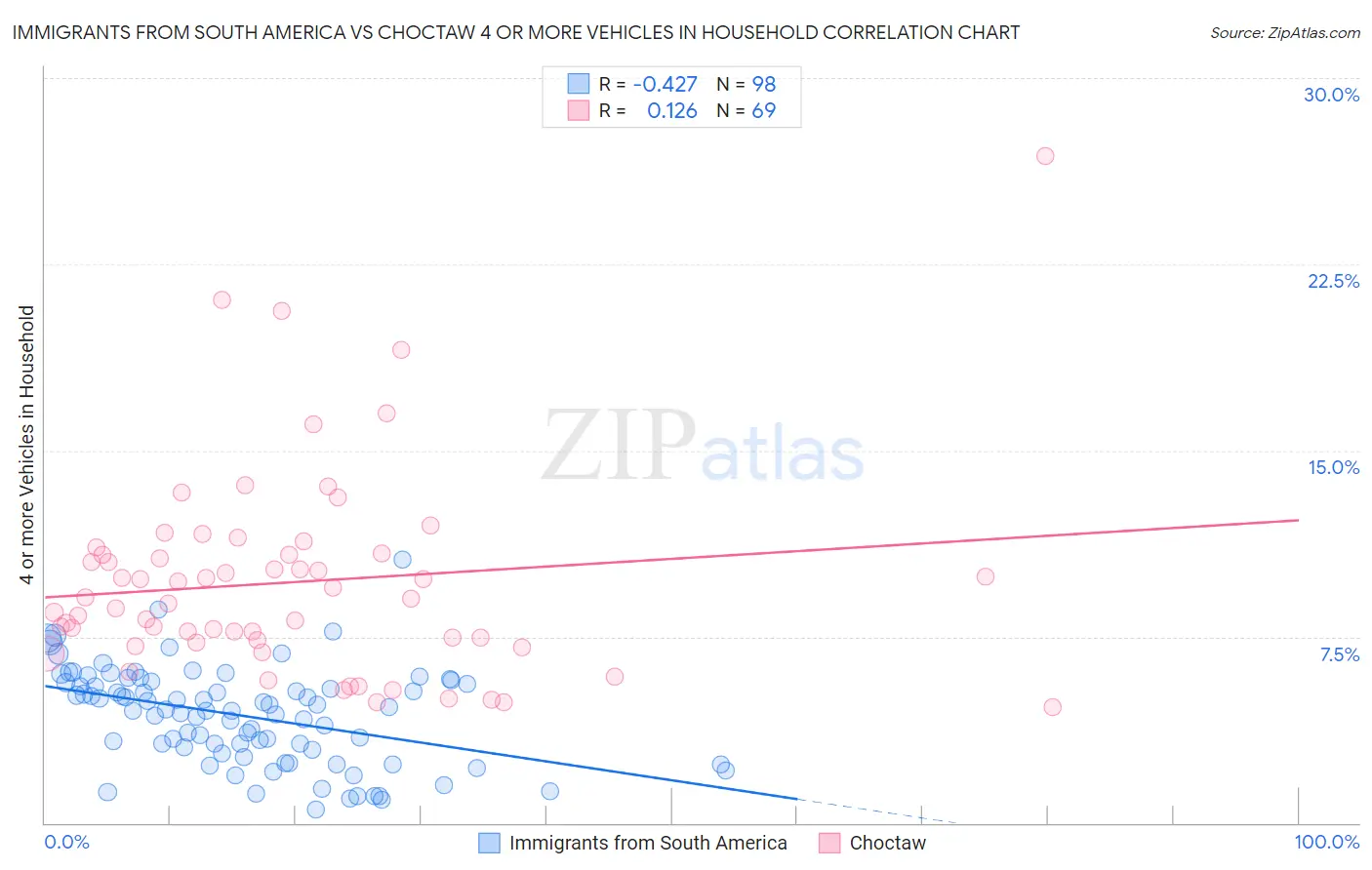 Immigrants from South America vs Choctaw 4 or more Vehicles in Household