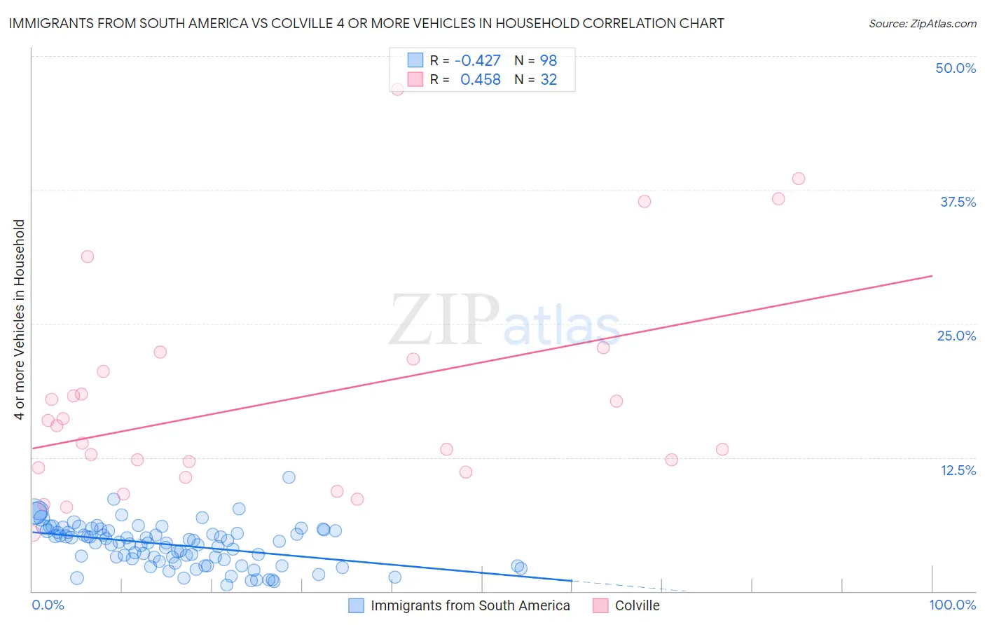 Immigrants from South America vs Colville 4 or more Vehicles in Household