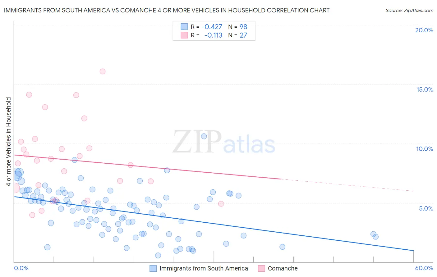 Immigrants from South America vs Comanche 4 or more Vehicles in Household