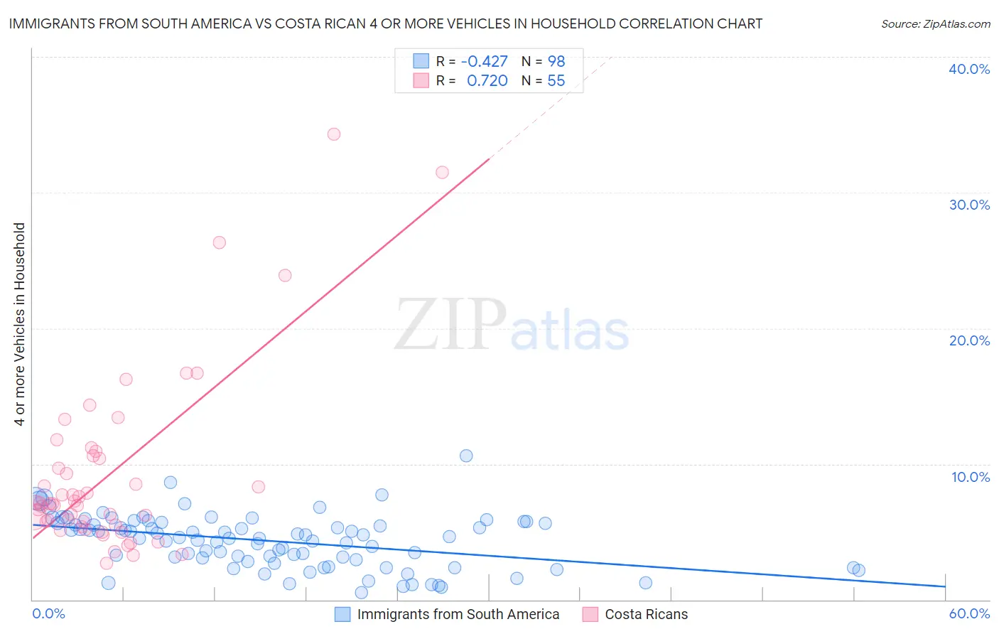 Immigrants from South America vs Costa Rican 4 or more Vehicles in Household