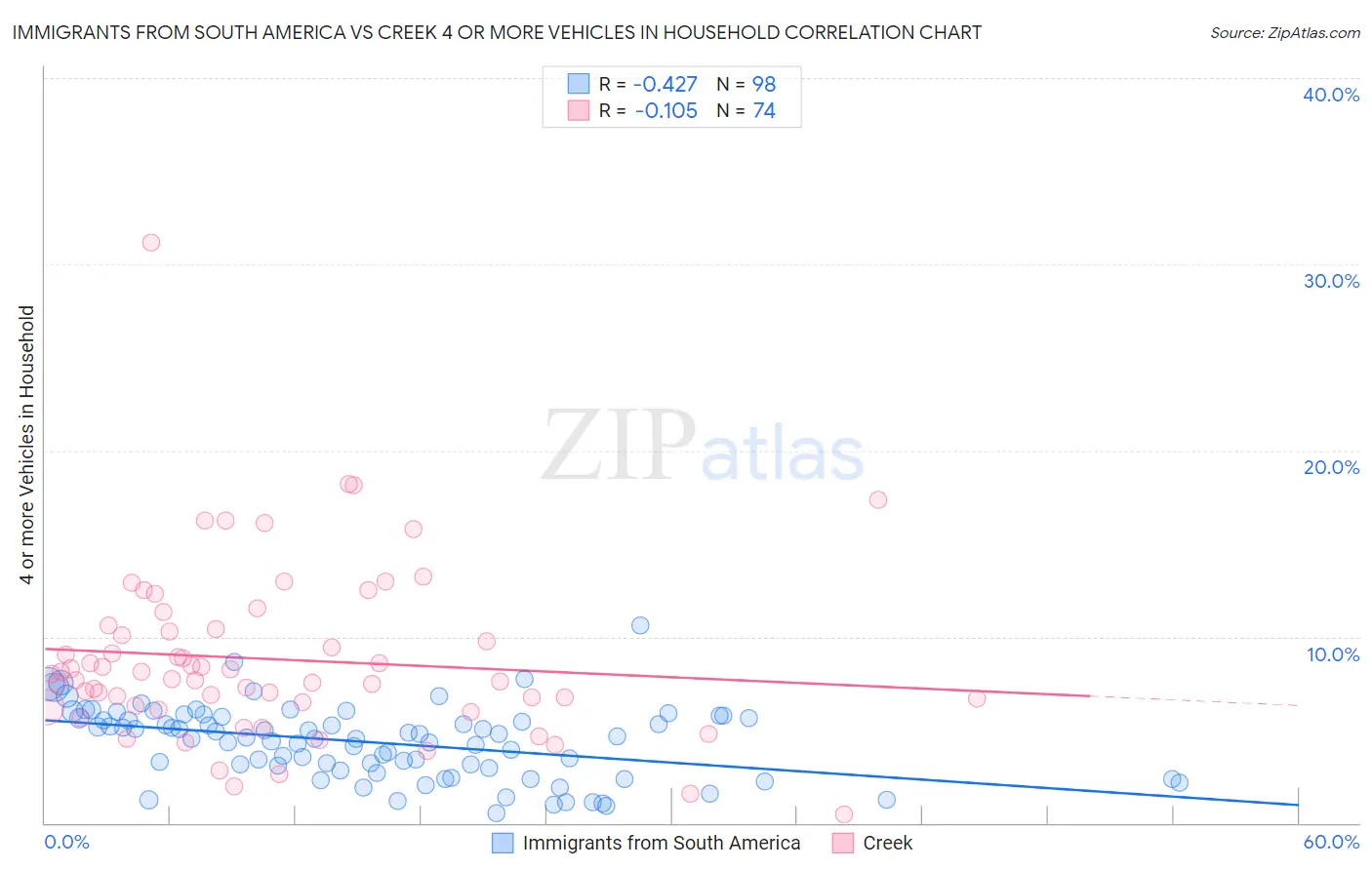 Immigrants from South America vs Creek 4 or more Vehicles in Household
