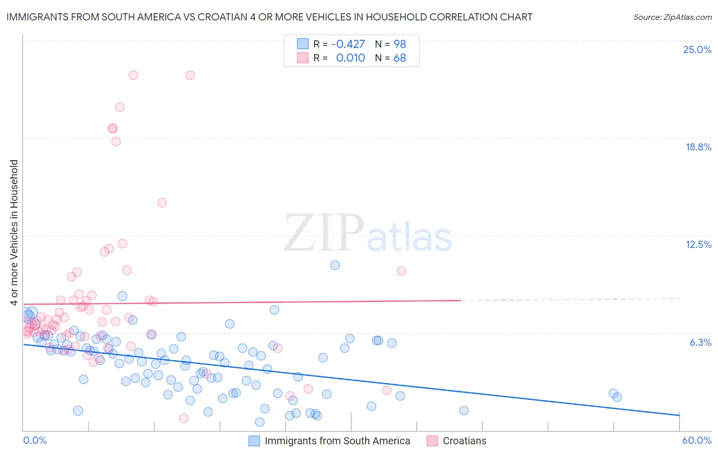 Immigrants from South America vs Croatian 4 or more Vehicles in Household