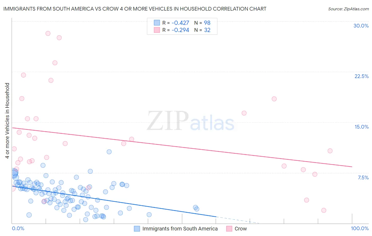 Immigrants from South America vs Crow 4 or more Vehicles in Household