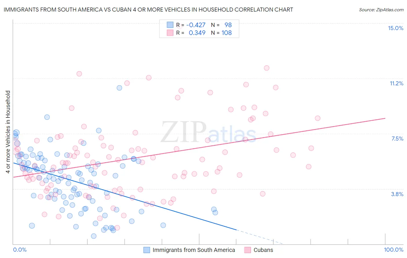 Immigrants from South America vs Cuban 4 or more Vehicles in Household