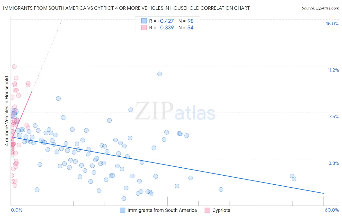 Immigrants from South America vs Cypriot 4 or more Vehicles in Household