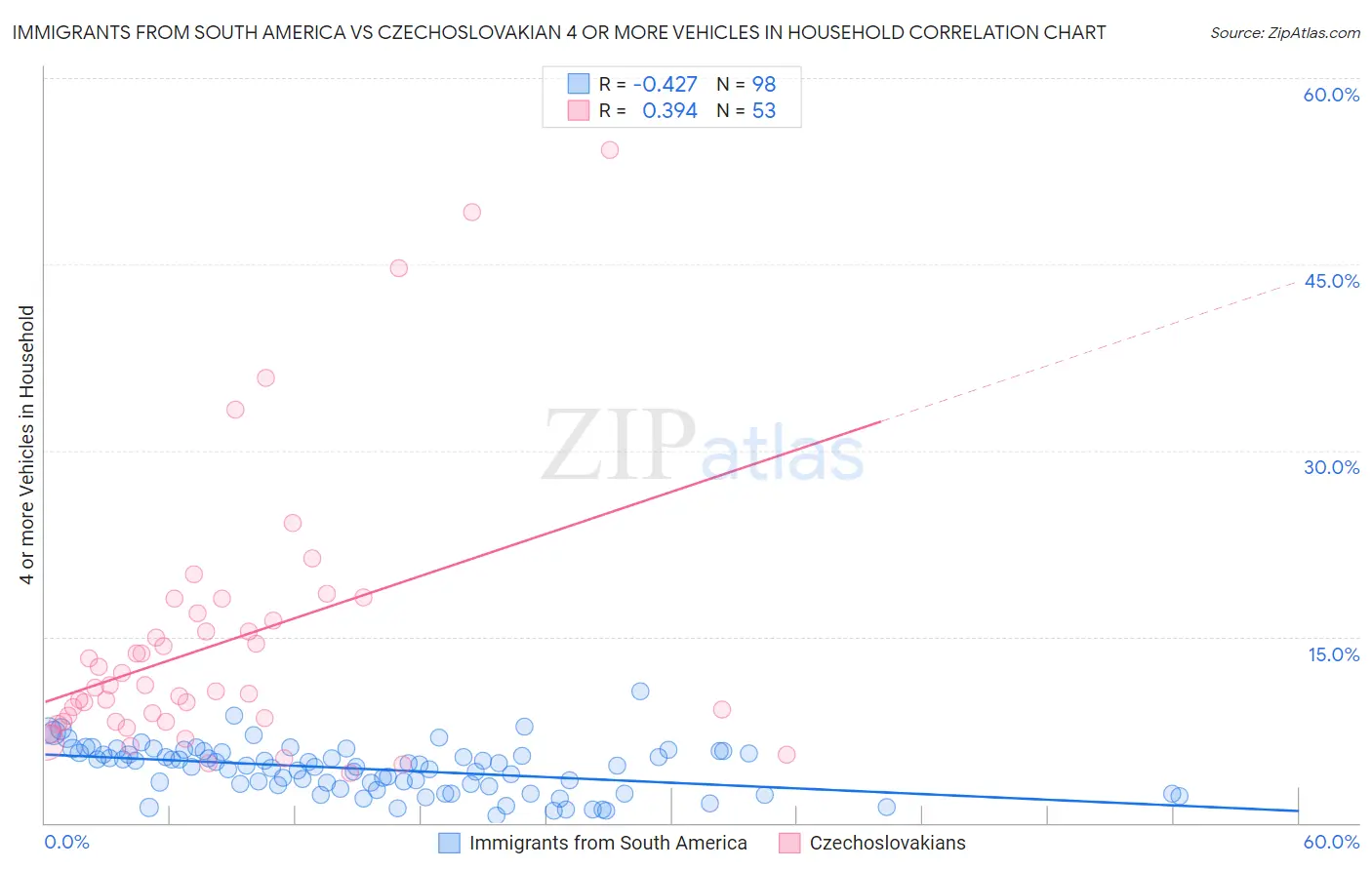 Immigrants from South America vs Czechoslovakian 4 or more Vehicles in Household