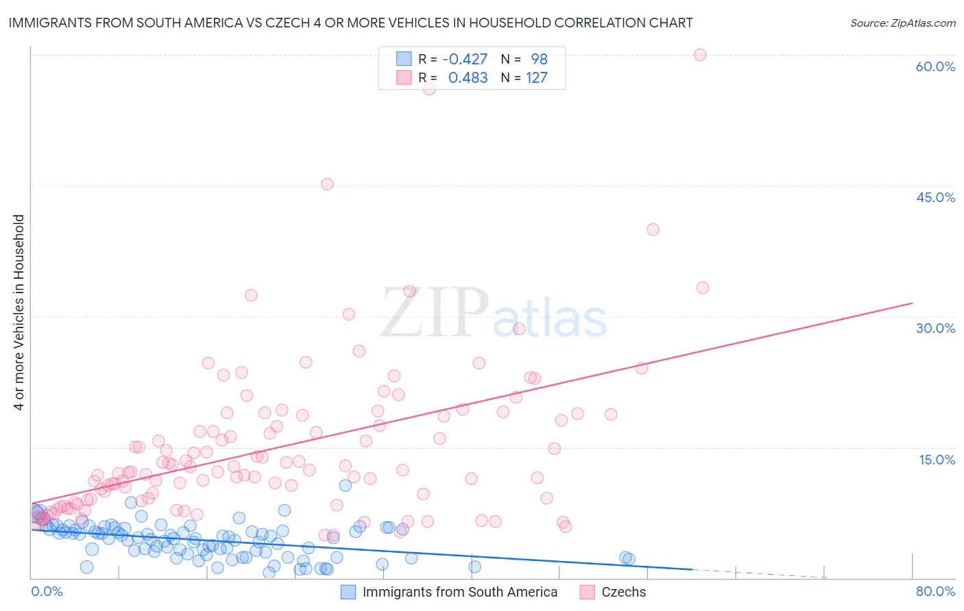 Immigrants from South America vs Czech 4 or more Vehicles in Household