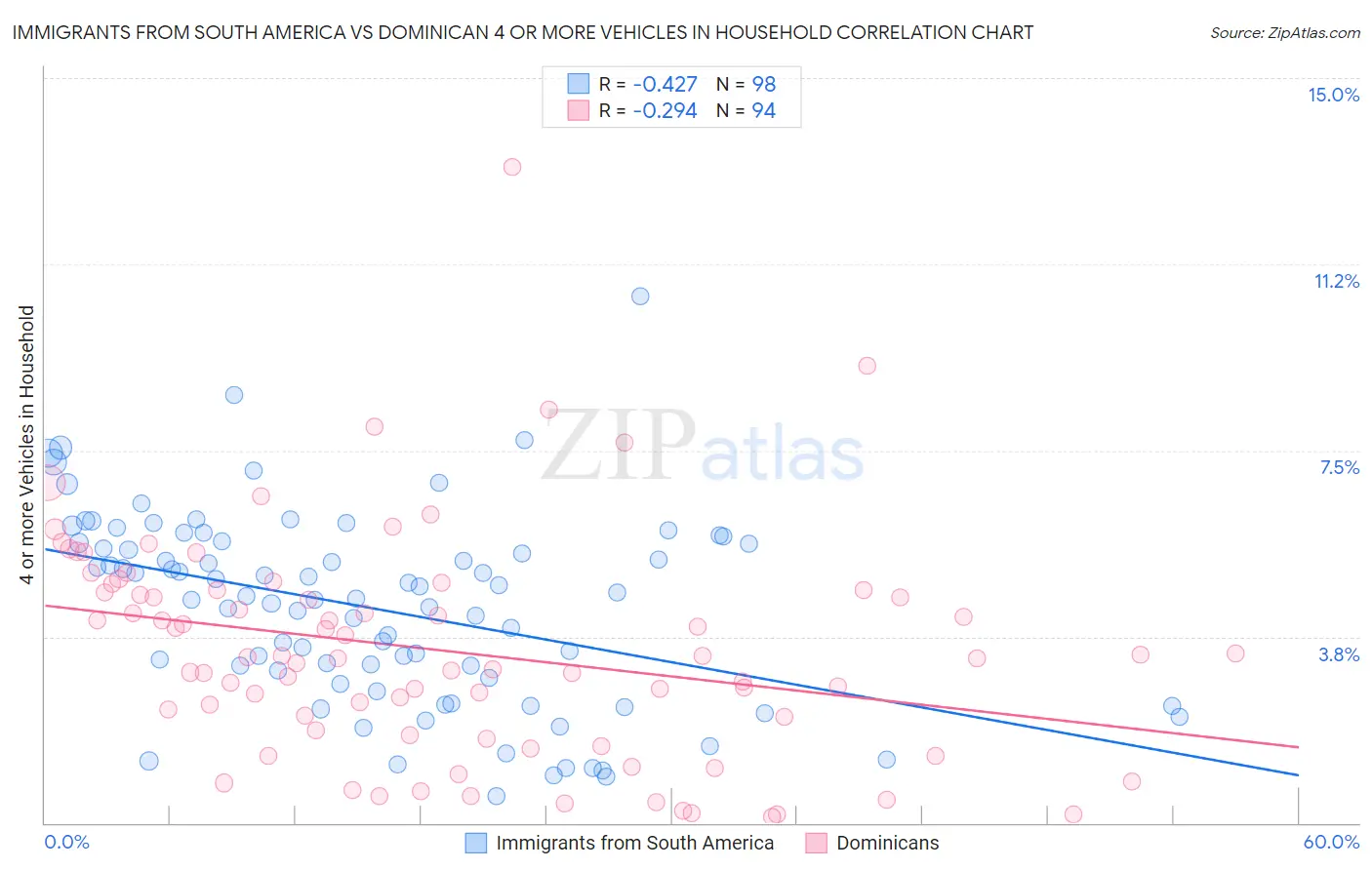 Immigrants from South America vs Dominican 4 or more Vehicles in Household