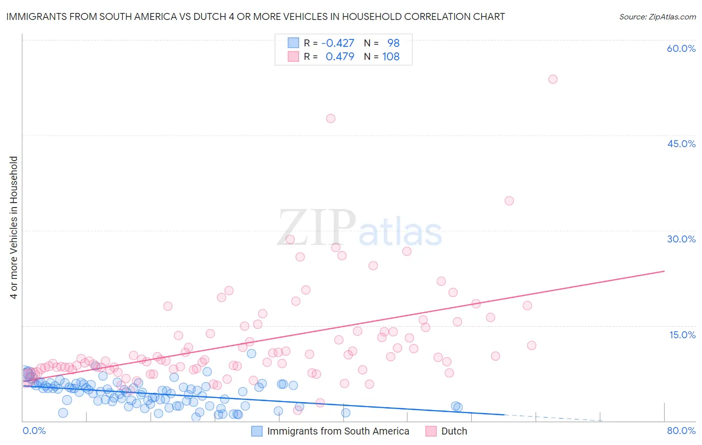 Immigrants from South America vs Dutch 4 or more Vehicles in Household