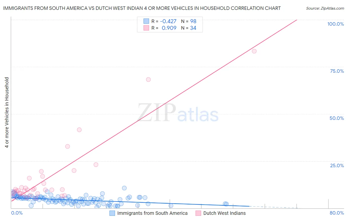 Immigrants from South America vs Dutch West Indian 4 or more Vehicles in Household