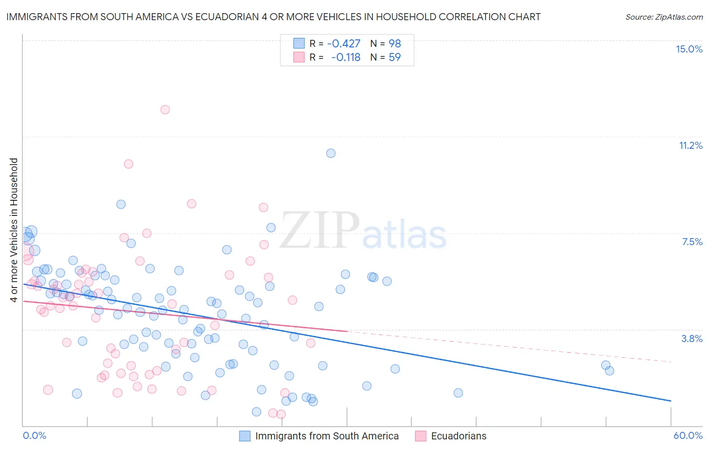 Immigrants from South America vs Ecuadorian 4 or more Vehicles in Household