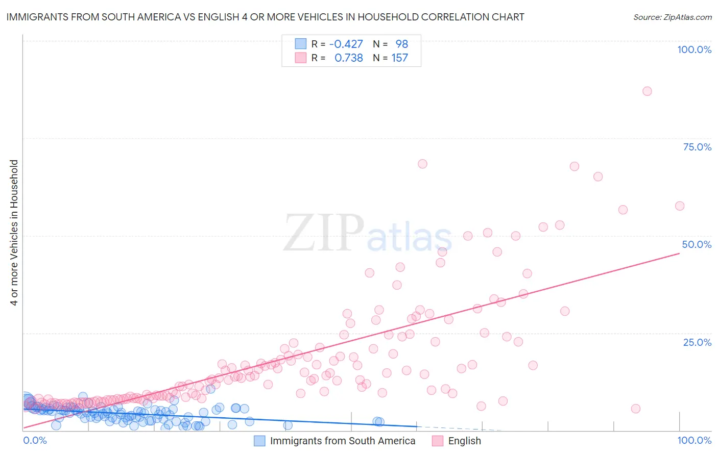 Immigrants from South America vs English 4 or more Vehicles in Household