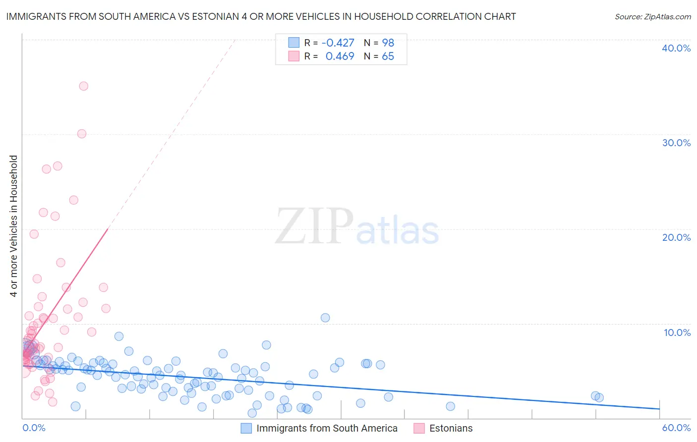 Immigrants from South America vs Estonian 4 or more Vehicles in Household