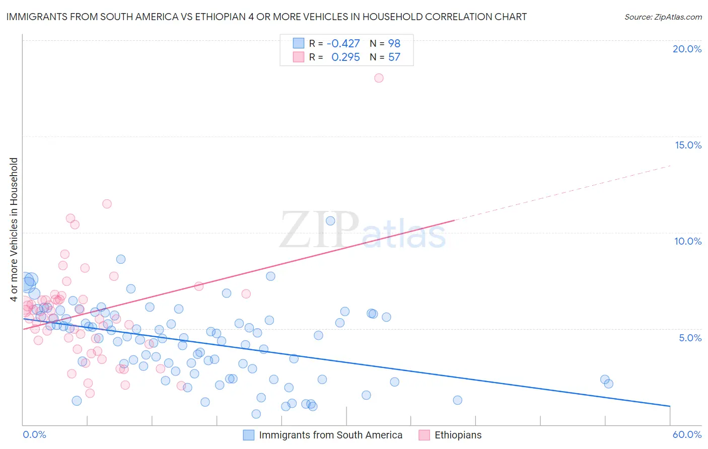 Immigrants from South America vs Ethiopian 4 or more Vehicles in Household