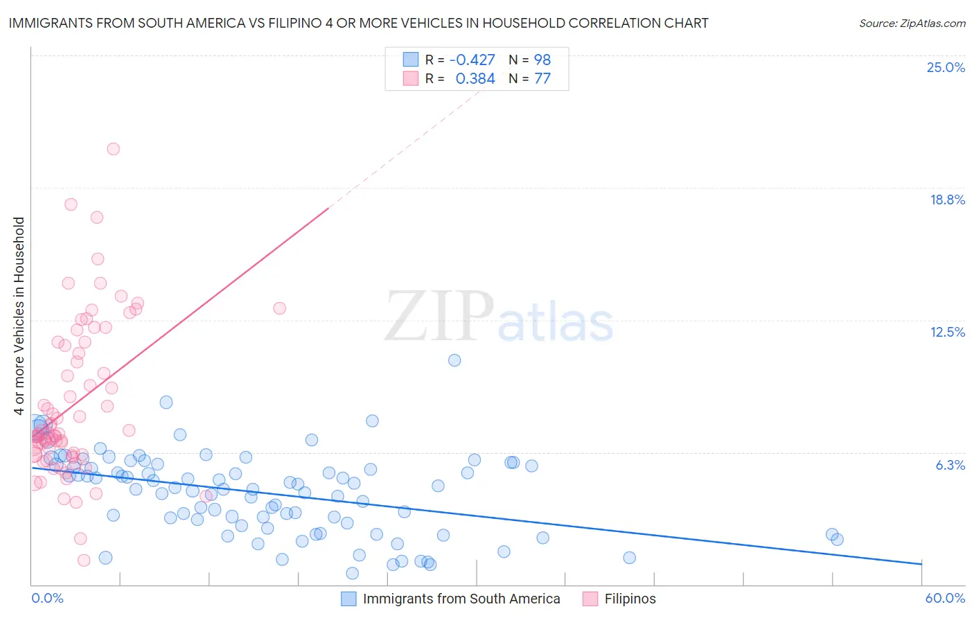Immigrants from South America vs Filipino 4 or more Vehicles in Household