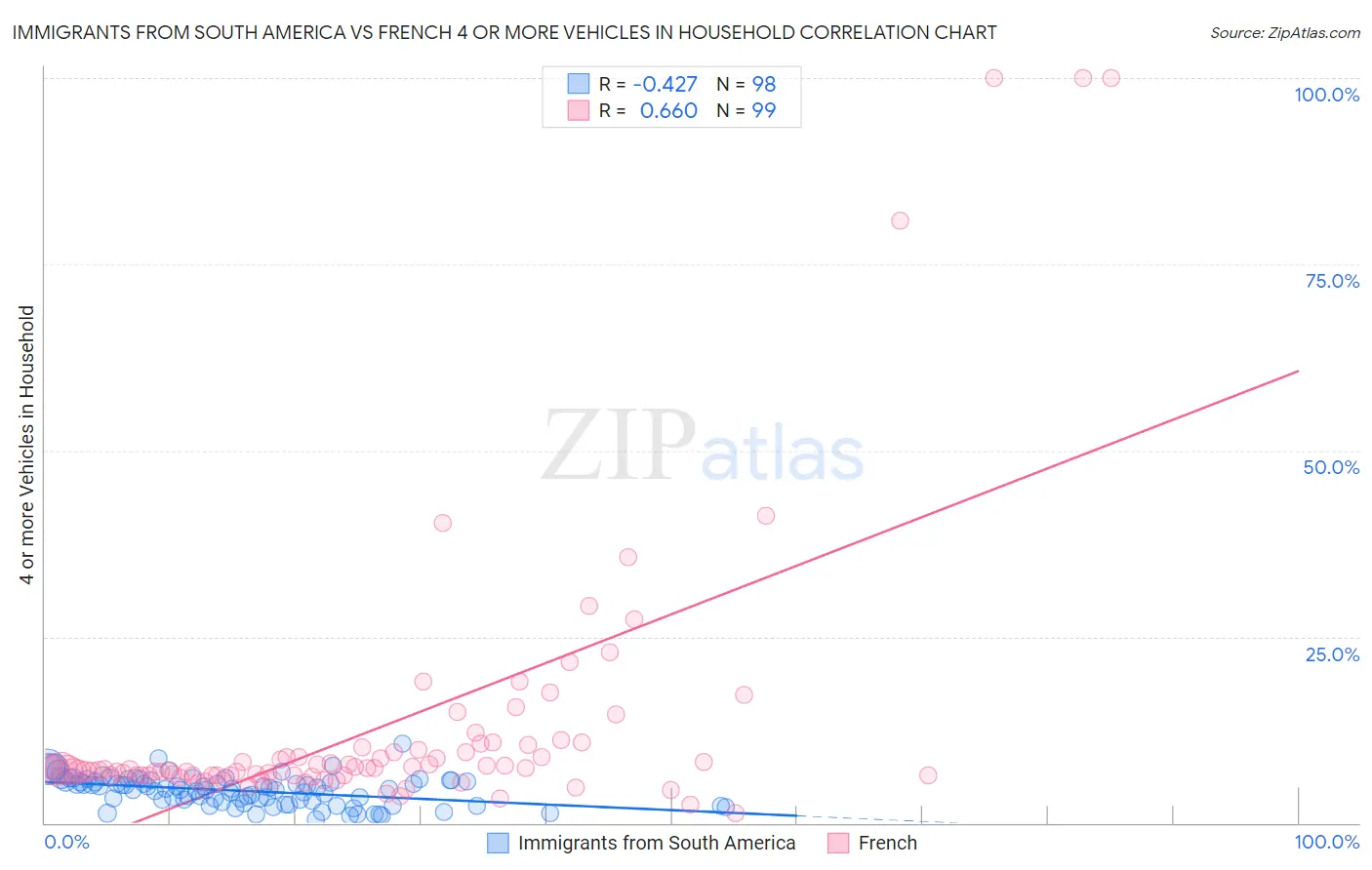 Immigrants from South America vs French 4 or more Vehicles in Household