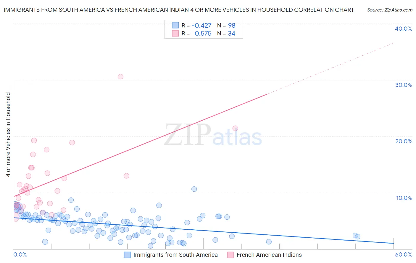 Immigrants from South America vs French American Indian 4 or more Vehicles in Household