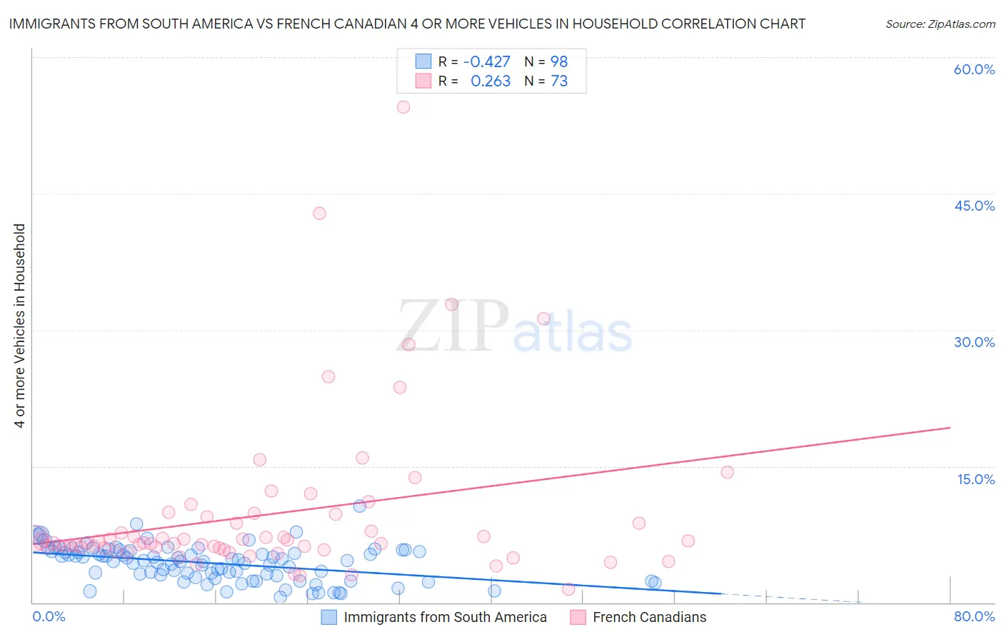 Immigrants from South America vs French Canadian 4 or more Vehicles in Household