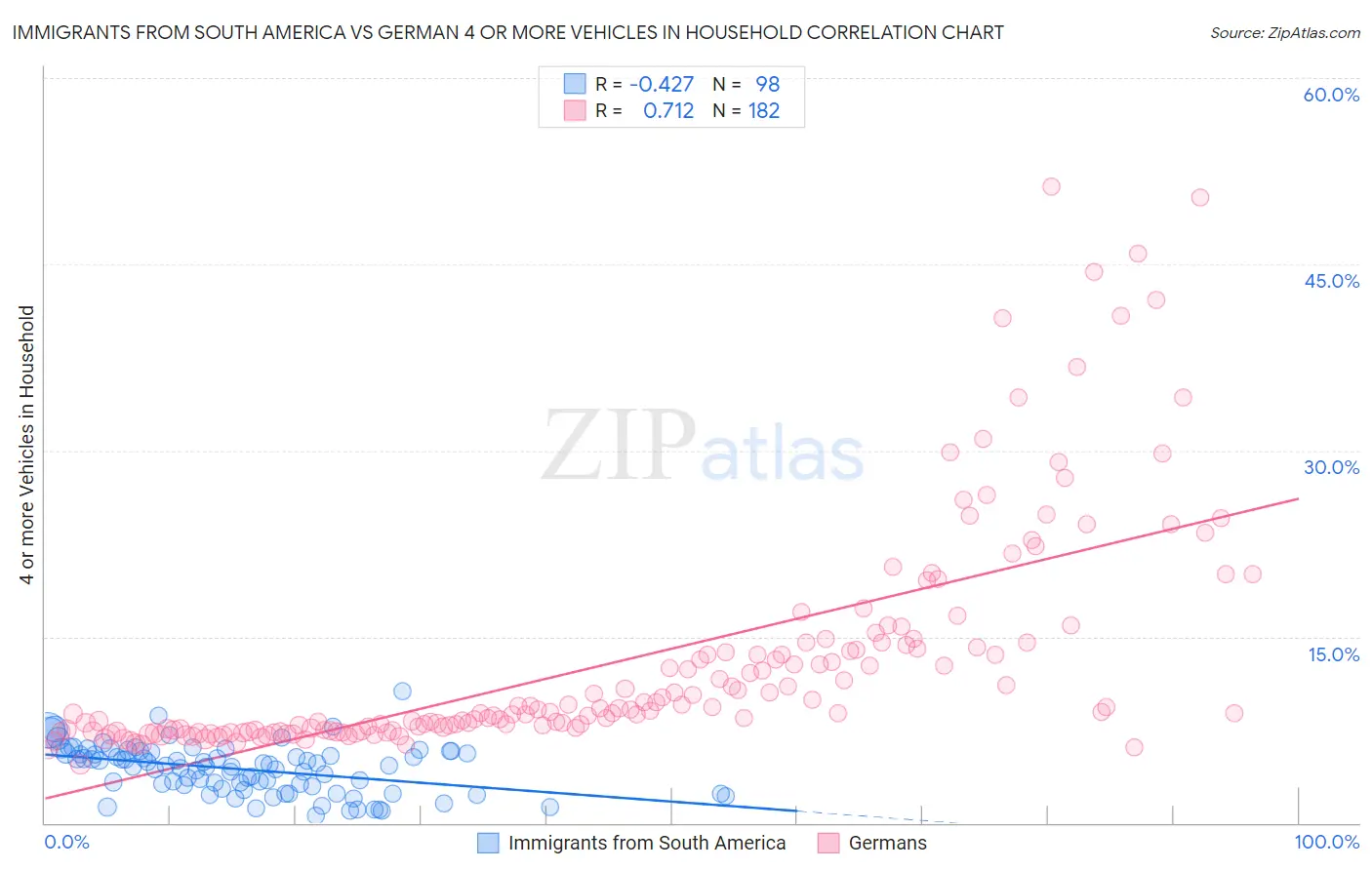 Immigrants from South America vs German 4 or more Vehicles in Household