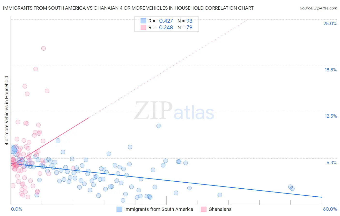 Immigrants from South America vs Ghanaian 4 or more Vehicles in Household