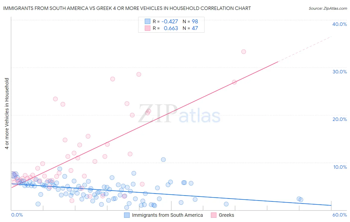 Immigrants from South America vs Greek 4 or more Vehicles in Household