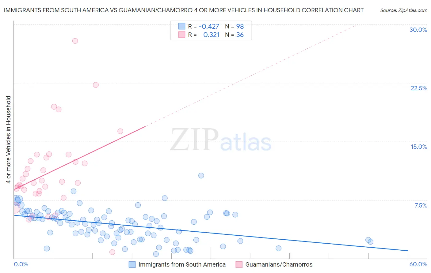 Immigrants from South America vs Guamanian/Chamorro 4 or more Vehicles in Household