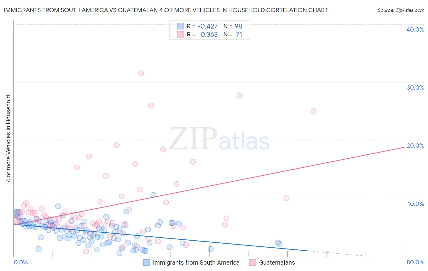 Immigrants from South America vs Guatemalan 4 or more Vehicles in Household