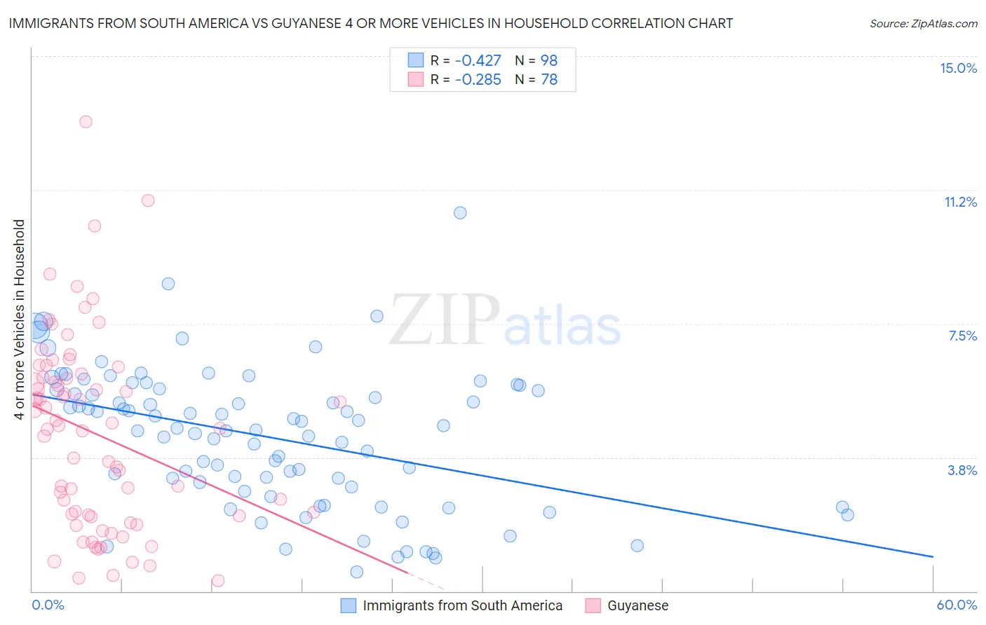 Immigrants from South America vs Guyanese 4 or more Vehicles in Household