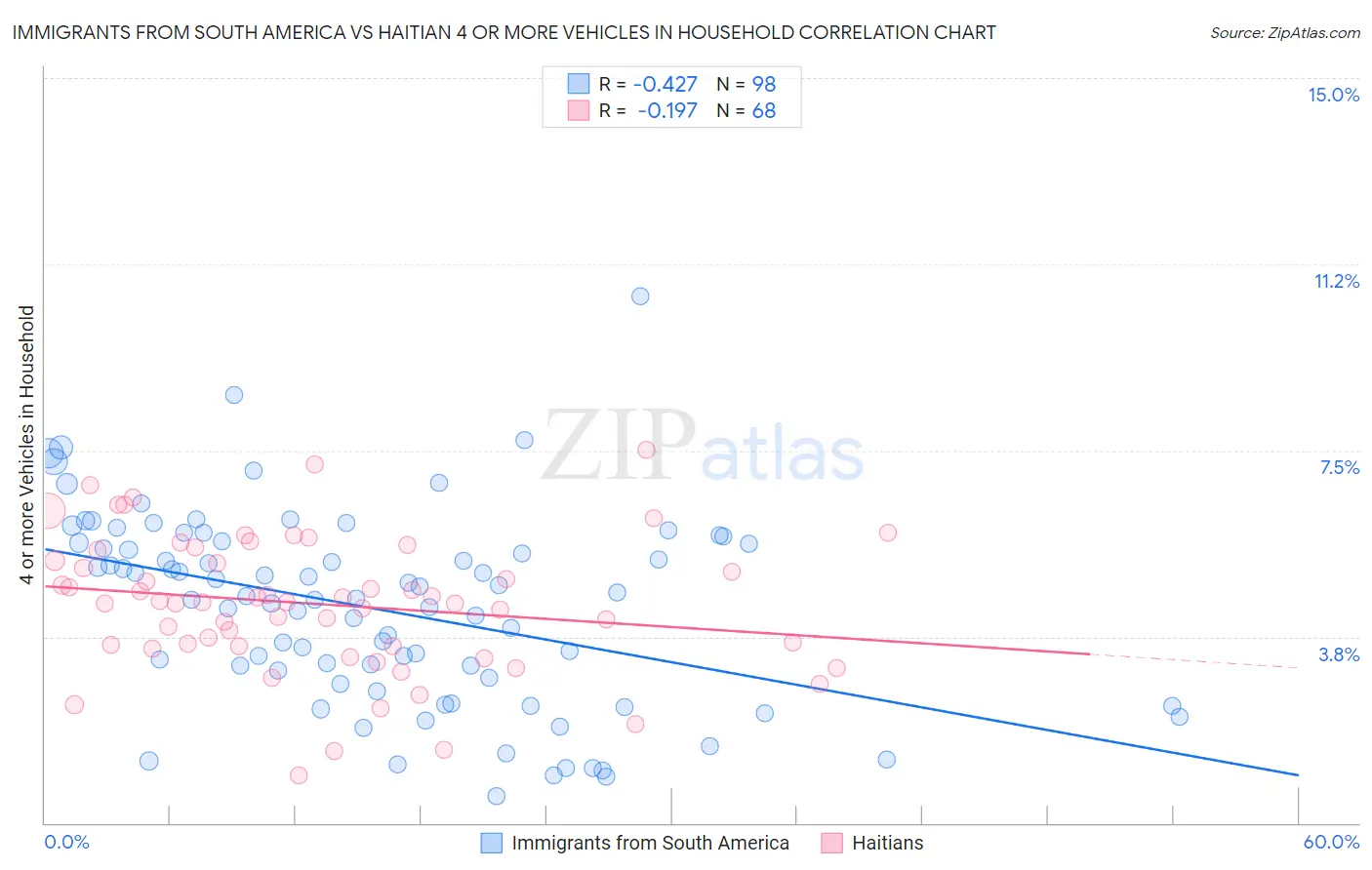 Immigrants from South America vs Haitian 4 or more Vehicles in Household