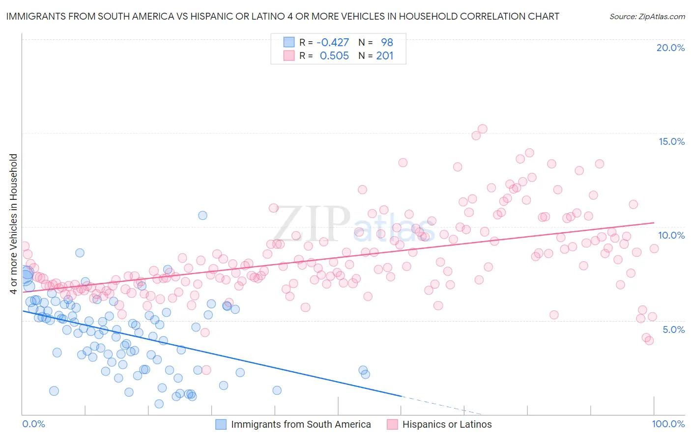 Immigrants from South America vs Hispanic or Latino 4 or more Vehicles in Household