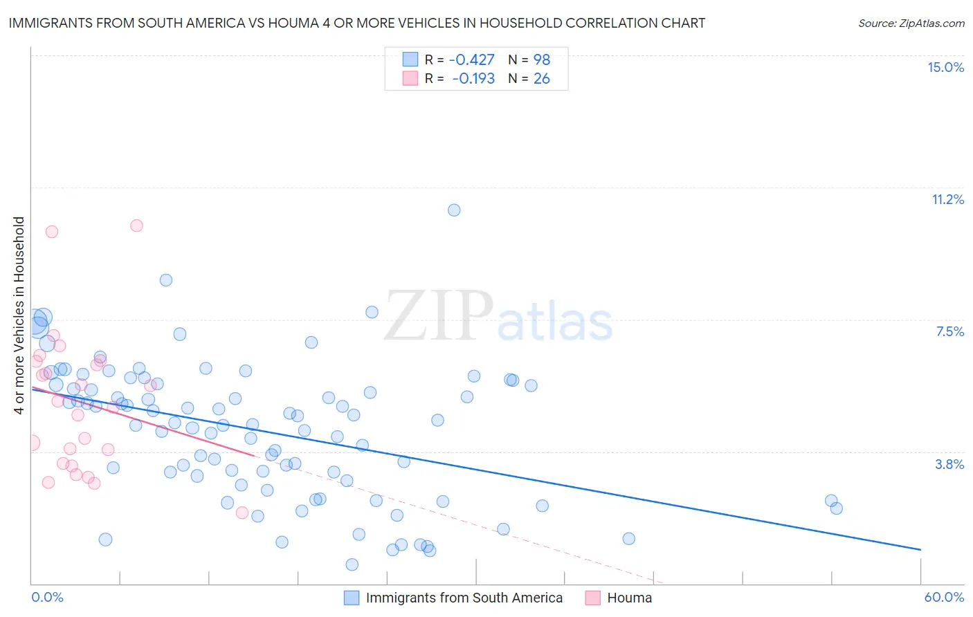 Immigrants from South America vs Houma 4 or more Vehicles in Household