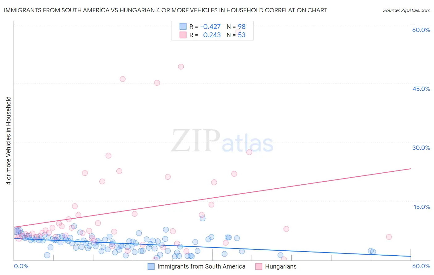 Immigrants from South America vs Hungarian 4 or more Vehicles in Household