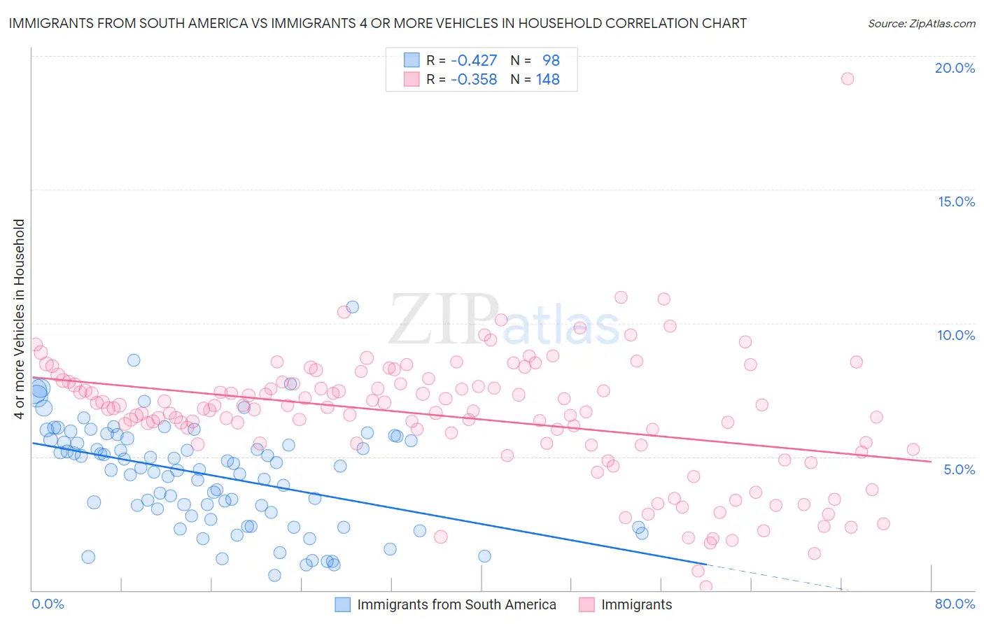 Immigrants from South America vs Immigrants 4 or more Vehicles in Household