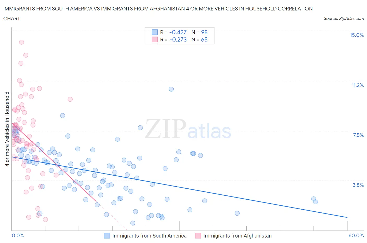 Immigrants from South America vs Immigrants from Afghanistan 4 or more Vehicles in Household