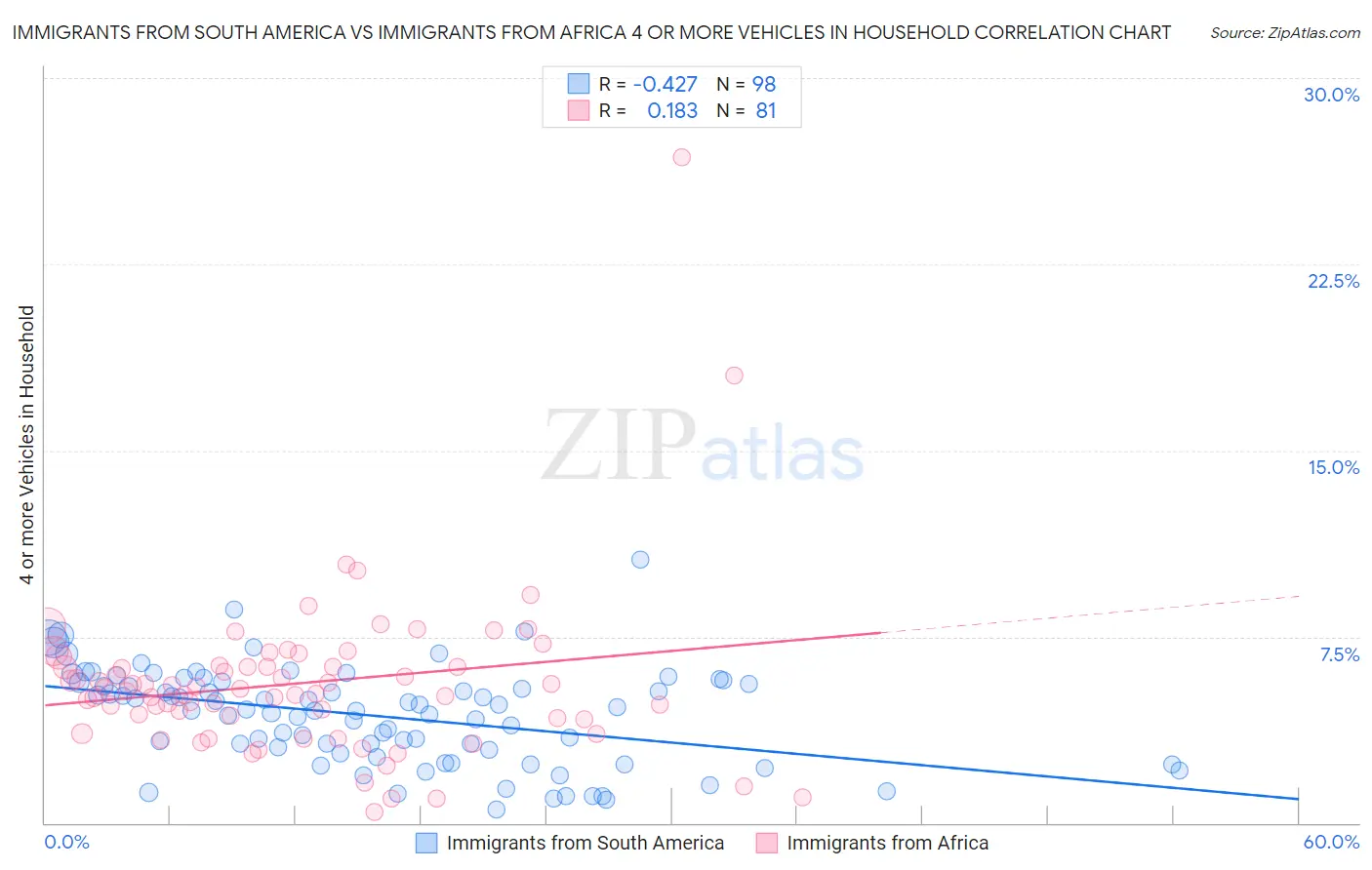 Immigrants from South America vs Immigrants from Africa 4 or more Vehicles in Household