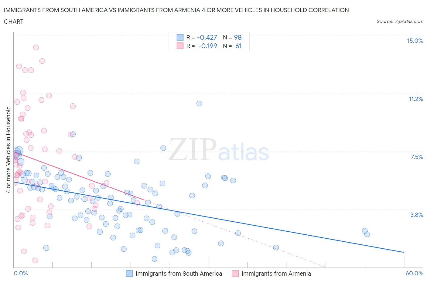 Immigrants from South America vs Immigrants from Armenia 4 or more Vehicles in Household