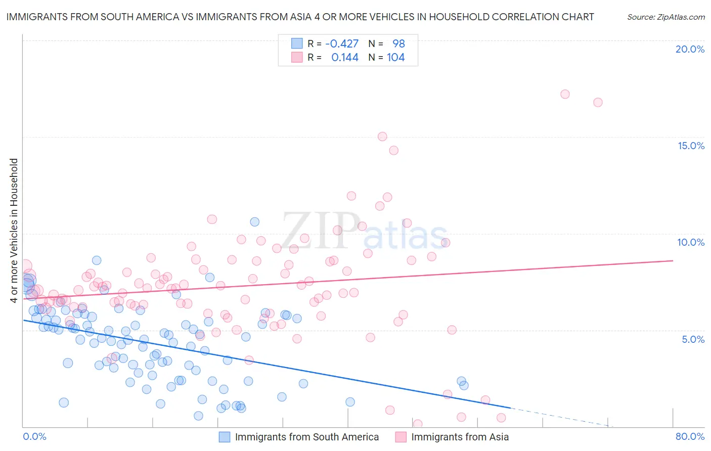 Immigrants from South America vs Immigrants from Asia 4 or more Vehicles in Household