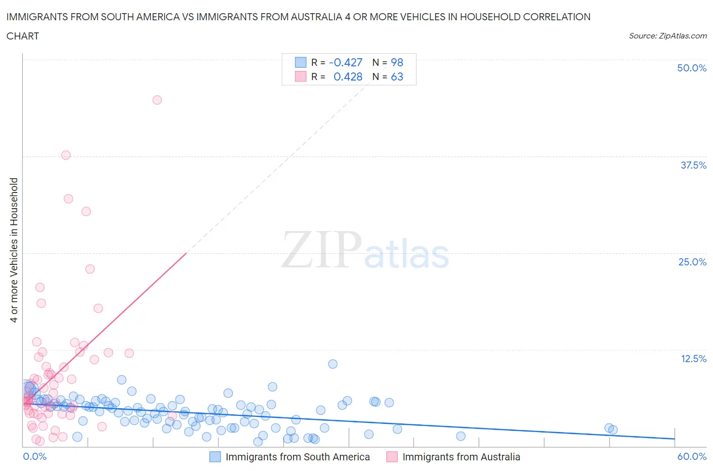Immigrants from South America vs Immigrants from Australia 4 or more Vehicles in Household
