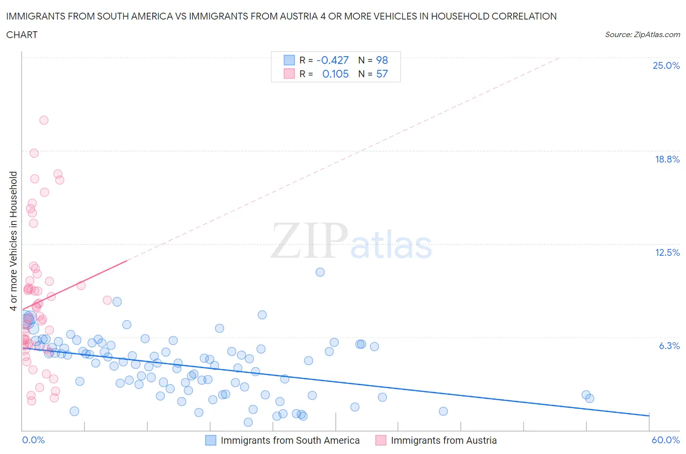 Immigrants from South America vs Immigrants from Austria 4 or more Vehicles in Household