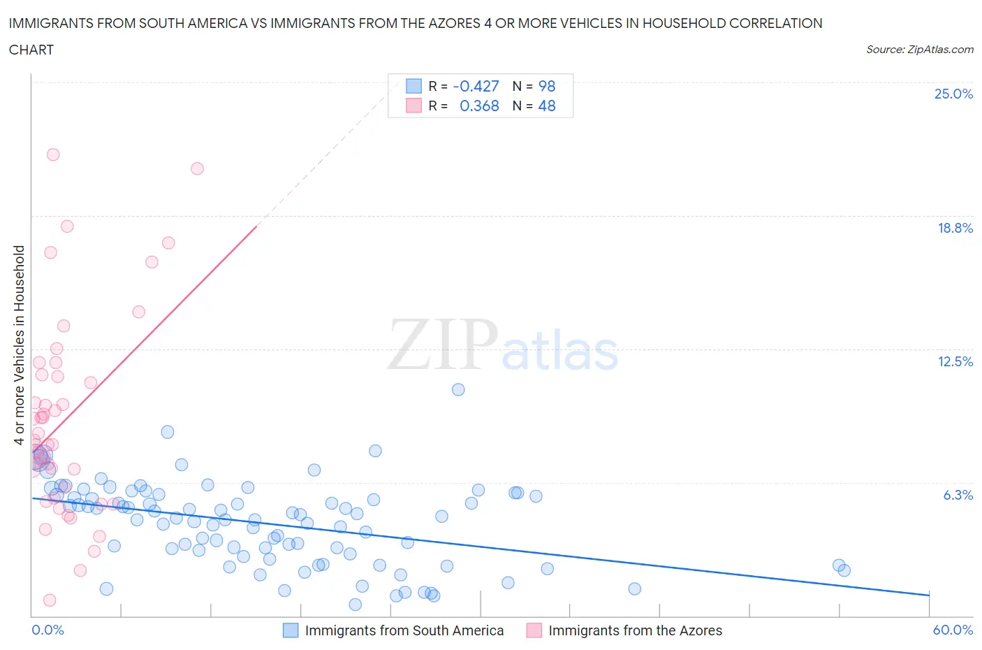 Immigrants from South America vs Immigrants from the Azores 4 or more Vehicles in Household