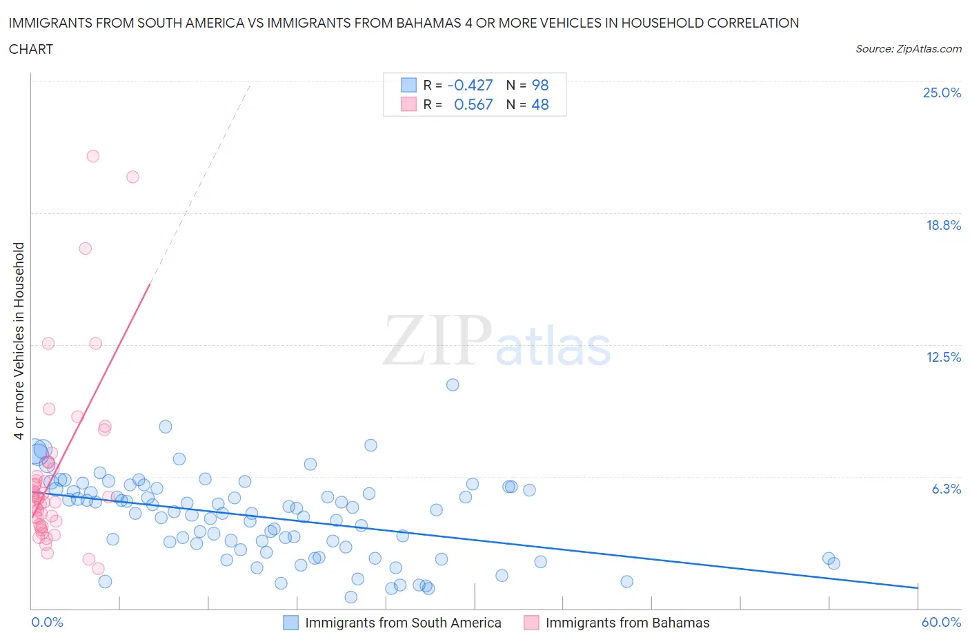 Immigrants from South America vs Immigrants from Bahamas 4 or more Vehicles in Household