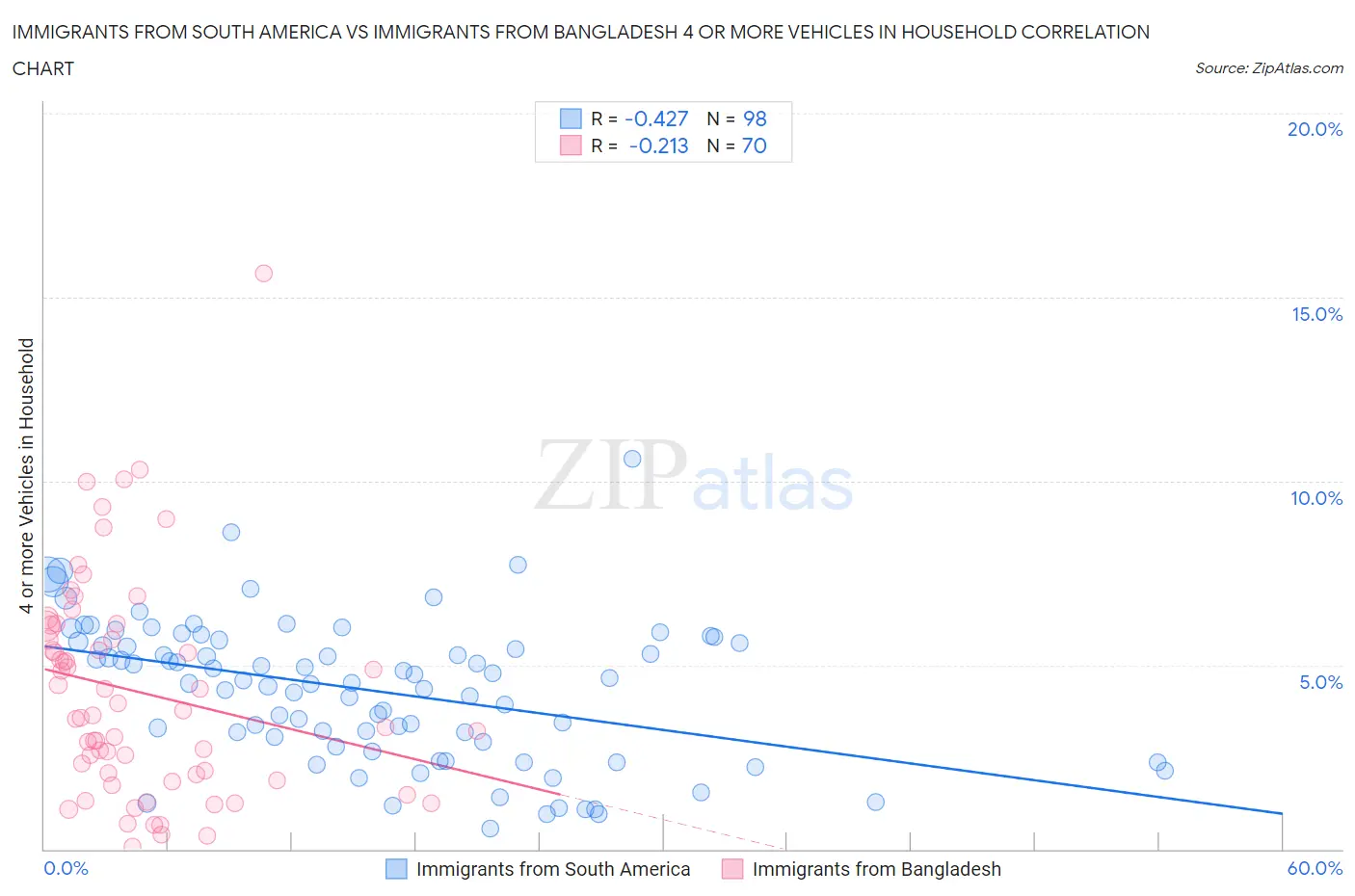 Immigrants from South America vs Immigrants from Bangladesh 4 or more Vehicles in Household