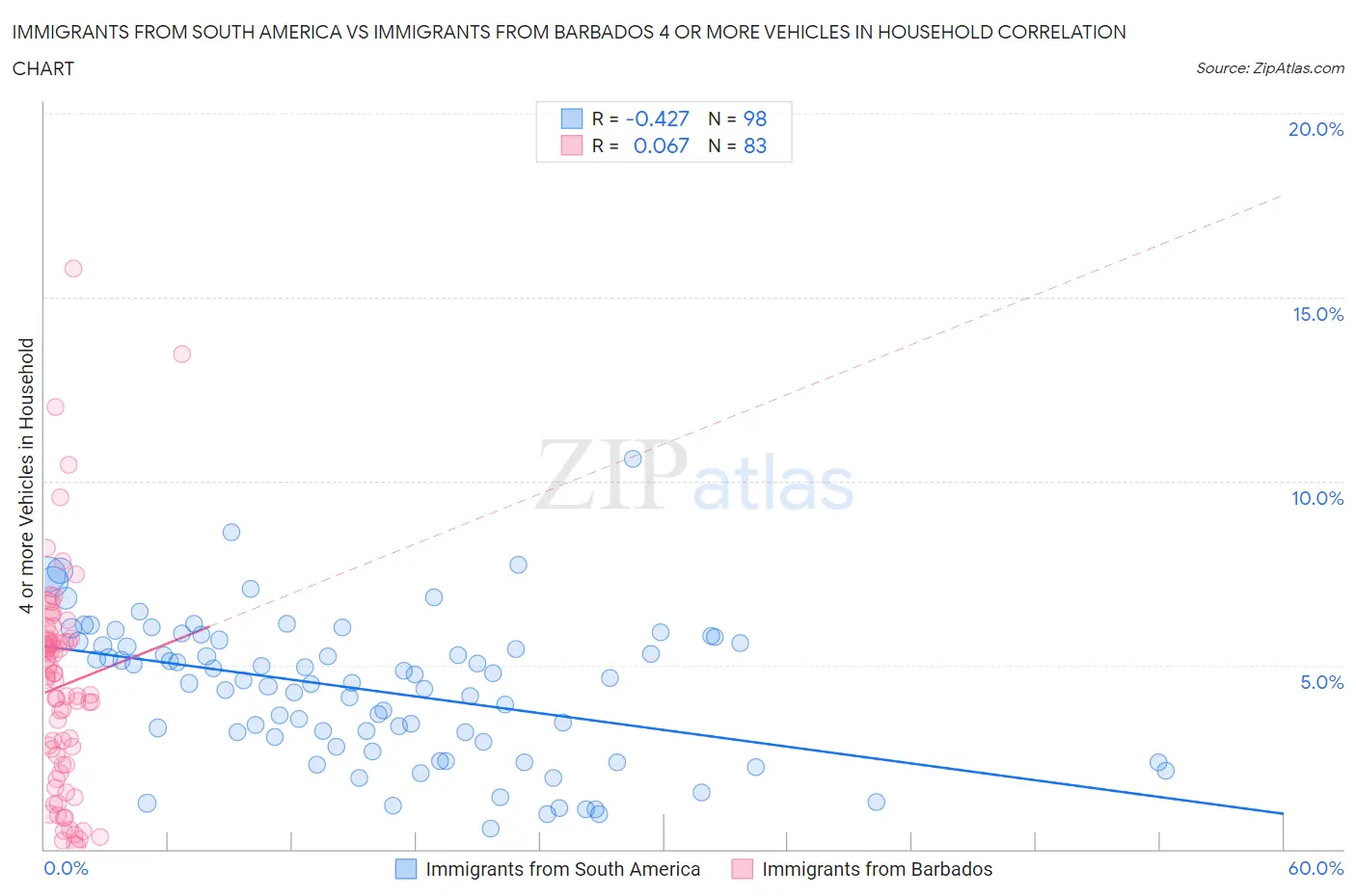 Immigrants from South America vs Immigrants from Barbados 4 or more Vehicles in Household