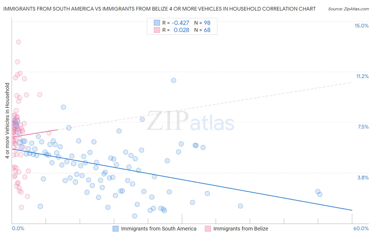 Immigrants from South America vs Immigrants from Belize 4 or more Vehicles in Household
