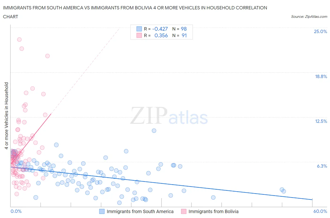Immigrants from South America vs Immigrants from Bolivia 4 or more Vehicles in Household