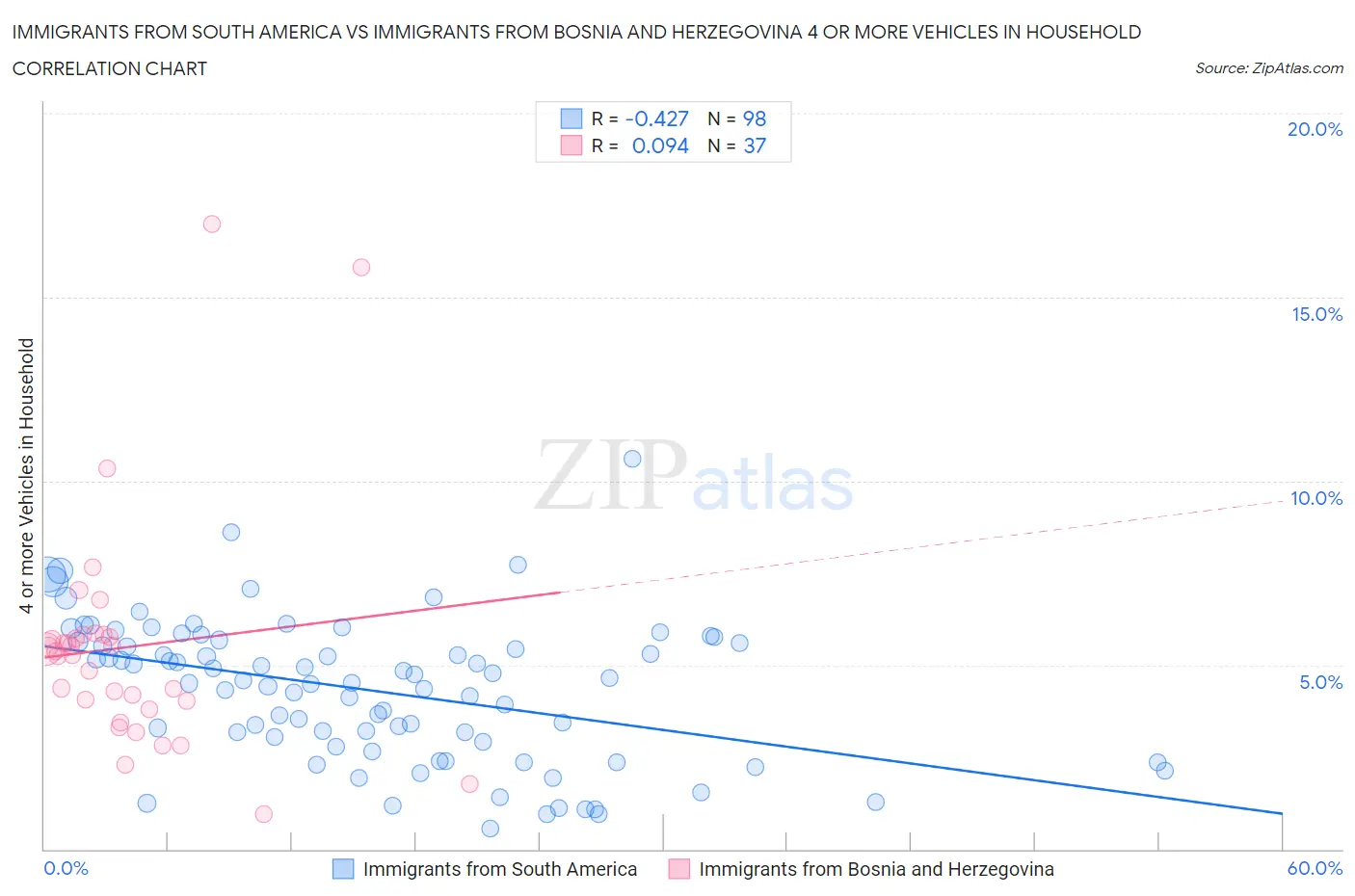 Immigrants from South America vs Immigrants from Bosnia and Herzegovina 4 or more Vehicles in Household