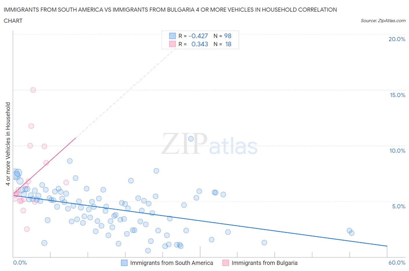 Immigrants from South America vs Immigrants from Bulgaria 4 or more Vehicles in Household