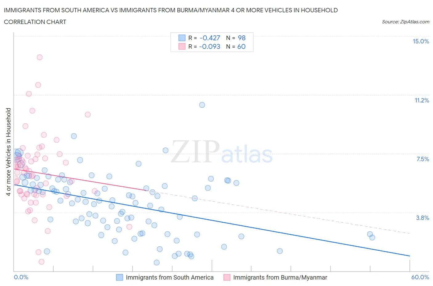 Immigrants from South America vs Immigrants from Burma/Myanmar 4 or more Vehicles in Household